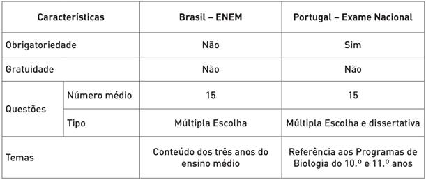 Características dos Exames Nacionais no Brasil e Portugal